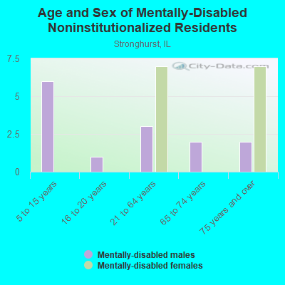 Age and Sex of Mentally-Disabled Noninstitutionalized Residents