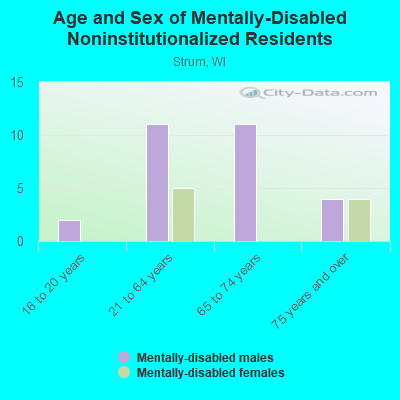 Age and Sex of Mentally-Disabled Noninstitutionalized Residents