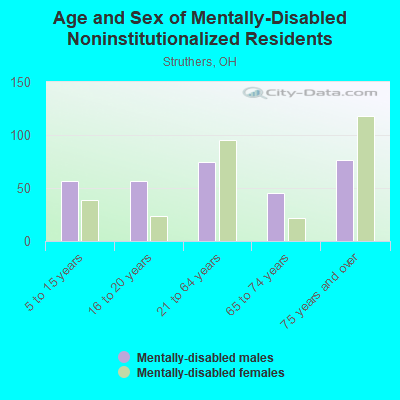 Age and Sex of Mentally-Disabled Noninstitutionalized Residents