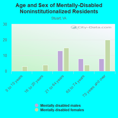 Age and Sex of Mentally-Disabled Noninstitutionalized Residents