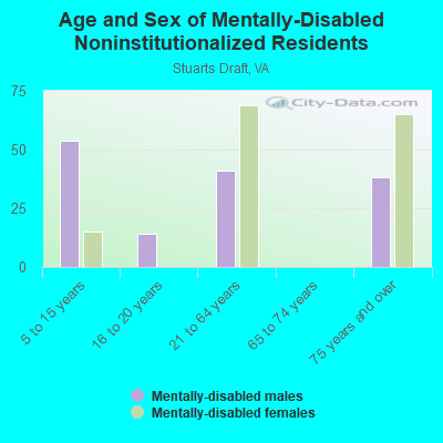 Age and Sex of Mentally-Disabled Noninstitutionalized Residents