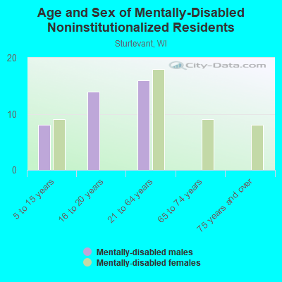 Age and Sex of Mentally-Disabled Noninstitutionalized Residents