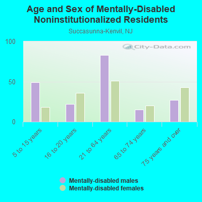 Age and Sex of Mentally-Disabled Noninstitutionalized Residents