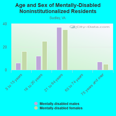 Age and Sex of Mentally-Disabled Noninstitutionalized Residents