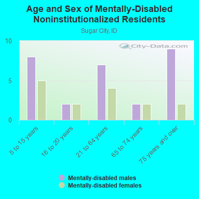 Age and Sex of Mentally-Disabled Noninstitutionalized Residents