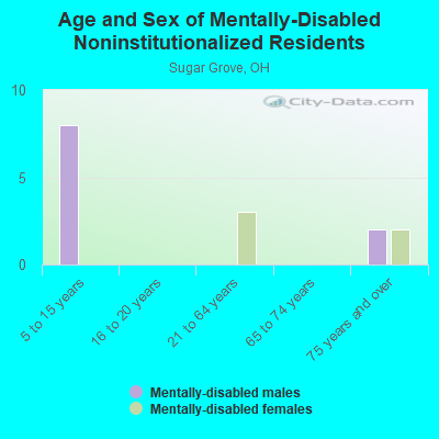 Age and Sex of Mentally-Disabled Noninstitutionalized Residents