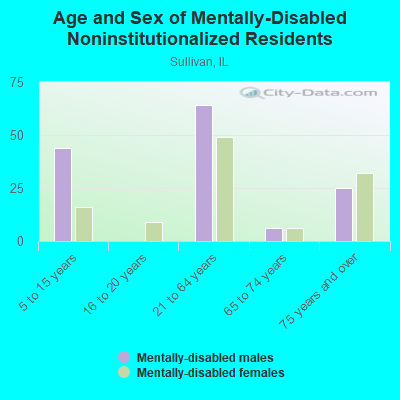 Age and Sex of Mentally-Disabled Noninstitutionalized Residents