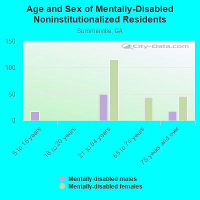 Age and Sex of Mentally-Disabled Noninstitutionalized Residents