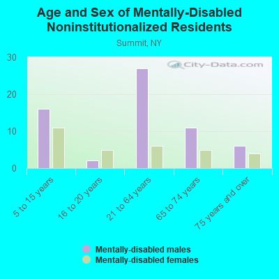 Age and Sex of Mentally-Disabled Noninstitutionalized Residents