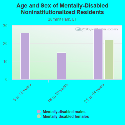 Age and Sex of Mentally-Disabled Noninstitutionalized Residents