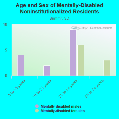 Age and Sex of Mentally-Disabled Noninstitutionalized Residents