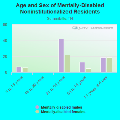 Age and Sex of Mentally-Disabled Noninstitutionalized Residents