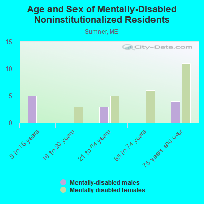 Age and Sex of Mentally-Disabled Noninstitutionalized Residents