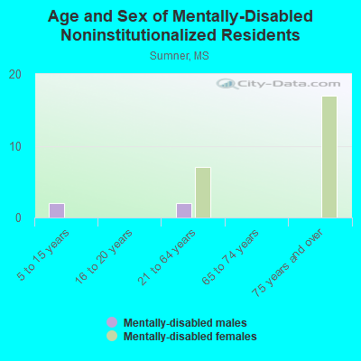 Age and Sex of Mentally-Disabled Noninstitutionalized Residents