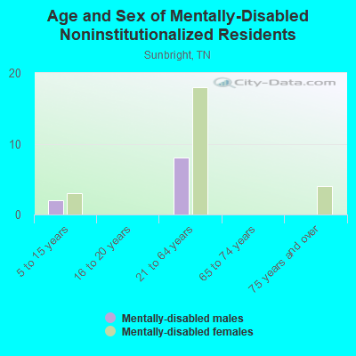 Age and Sex of Mentally-Disabled Noninstitutionalized Residents