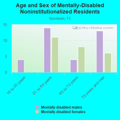 Age and Sex of Mentally-Disabled Noninstitutionalized Residents