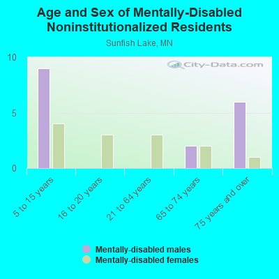 Age and Sex of Mentally-Disabled Noninstitutionalized Residents