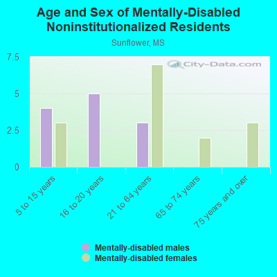 Age and Sex of Mentally-Disabled Noninstitutionalized Residents