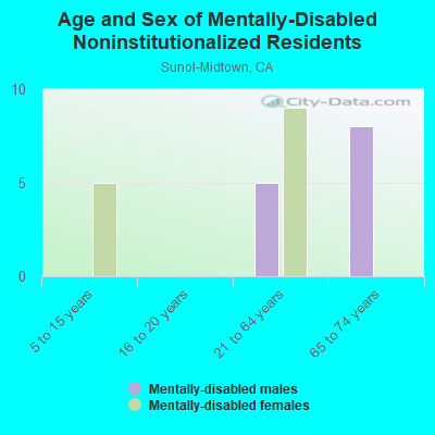 Age and Sex of Mentally-Disabled Noninstitutionalized Residents