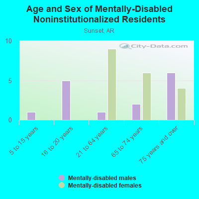 Age and Sex of Mentally-Disabled Noninstitutionalized Residents