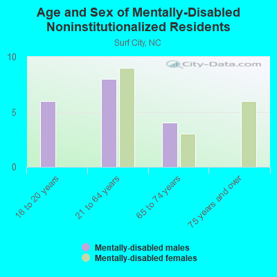 Age and Sex of Mentally-Disabled Noninstitutionalized Residents