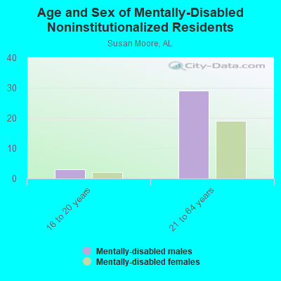 Age and Sex of Mentally-Disabled Noninstitutionalized Residents