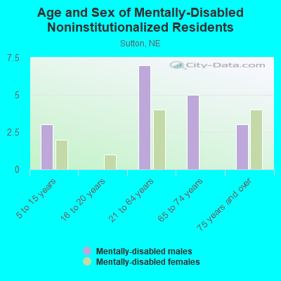 Age and Sex of Mentally-Disabled Noninstitutionalized Residents