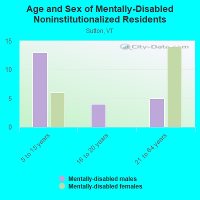 Age and Sex of Mentally-Disabled Noninstitutionalized Residents