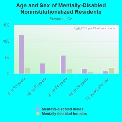 Age and Sex of Mentally-Disabled Noninstitutionalized Residents