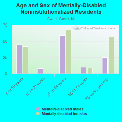 Age and Sex of Mentally-Disabled Noninstitutionalized Residents