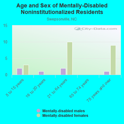 Age and Sex of Mentally-Disabled Noninstitutionalized Residents