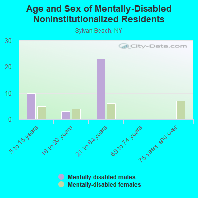 Age and Sex of Mentally-Disabled Noninstitutionalized Residents