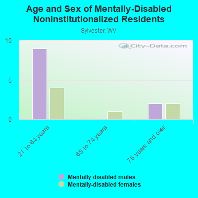 Age and Sex of Mentally-Disabled Noninstitutionalized Residents