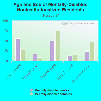 Age and Sex of Mentally-Disabled Noninstitutionalized Residents