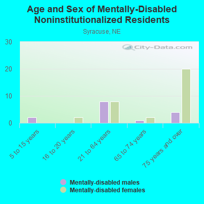 Age and Sex of Mentally-Disabled Noninstitutionalized Residents