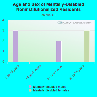 Age and Sex of Mentally-Disabled Noninstitutionalized Residents