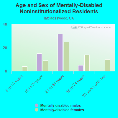 Age and Sex of Mentally-Disabled Noninstitutionalized Residents