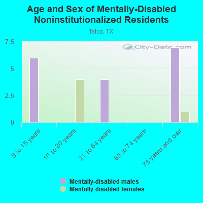 Age and Sex of Mentally-Disabled Noninstitutionalized Residents