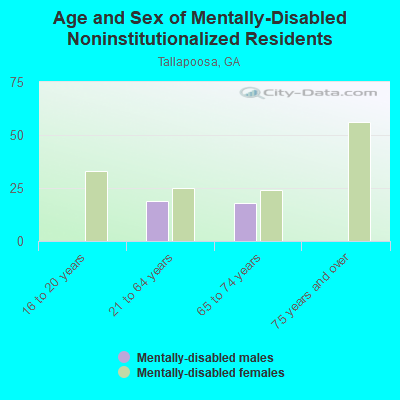 Age and Sex of Mentally-Disabled Noninstitutionalized Residents