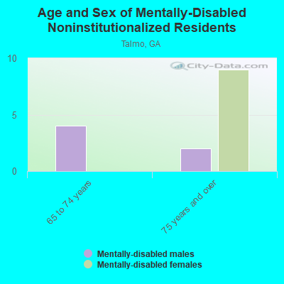 Age and Sex of Mentally-Disabled Noninstitutionalized Residents