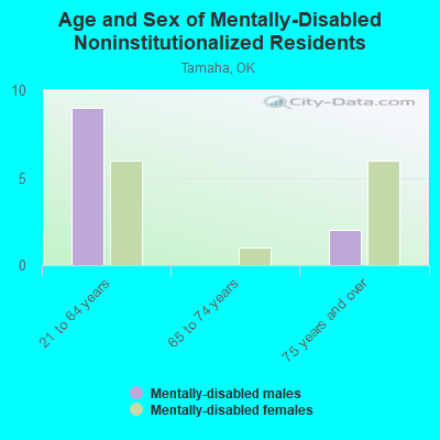 Age and Sex of Mentally-Disabled Noninstitutionalized Residents