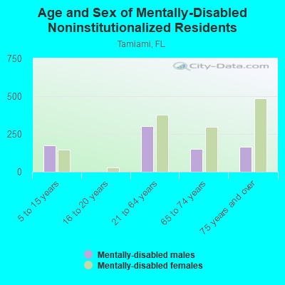 Age and Sex of Mentally-Disabled Noninstitutionalized Residents