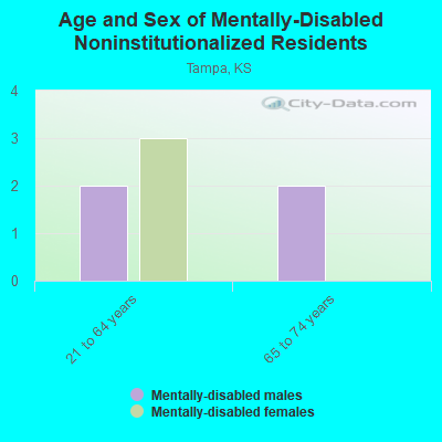 Age and Sex of Mentally-Disabled Noninstitutionalized Residents