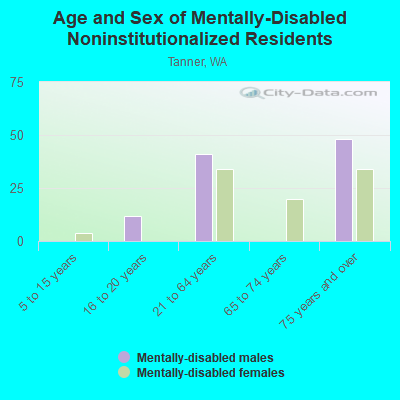 Age and Sex of Mentally-Disabled Noninstitutionalized Residents