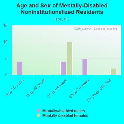 Age and Sex of Mentally-Disabled Noninstitutionalized Residents