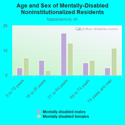 Age and Sex of Mentally-Disabled Noninstitutionalized Residents