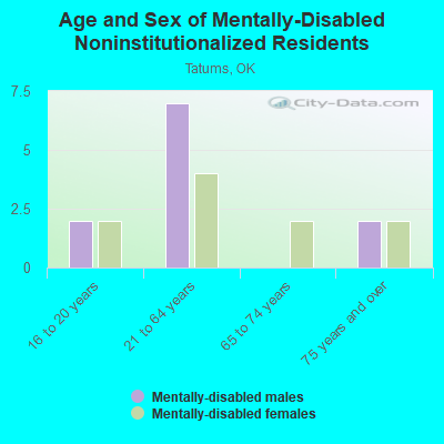 Age and Sex of Mentally-Disabled Noninstitutionalized Residents