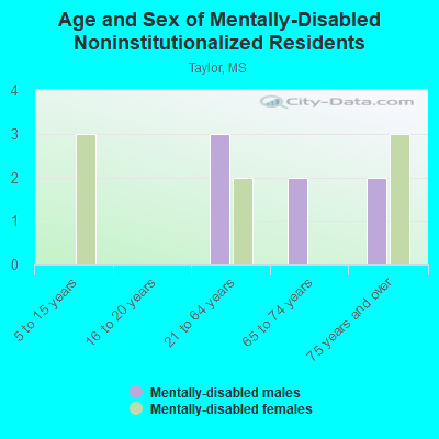 Age and Sex of Mentally-Disabled Noninstitutionalized Residents