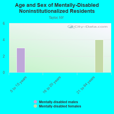 Age and Sex of Mentally-Disabled Noninstitutionalized Residents