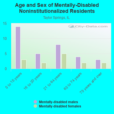 Age and Sex of Mentally-Disabled Noninstitutionalized Residents